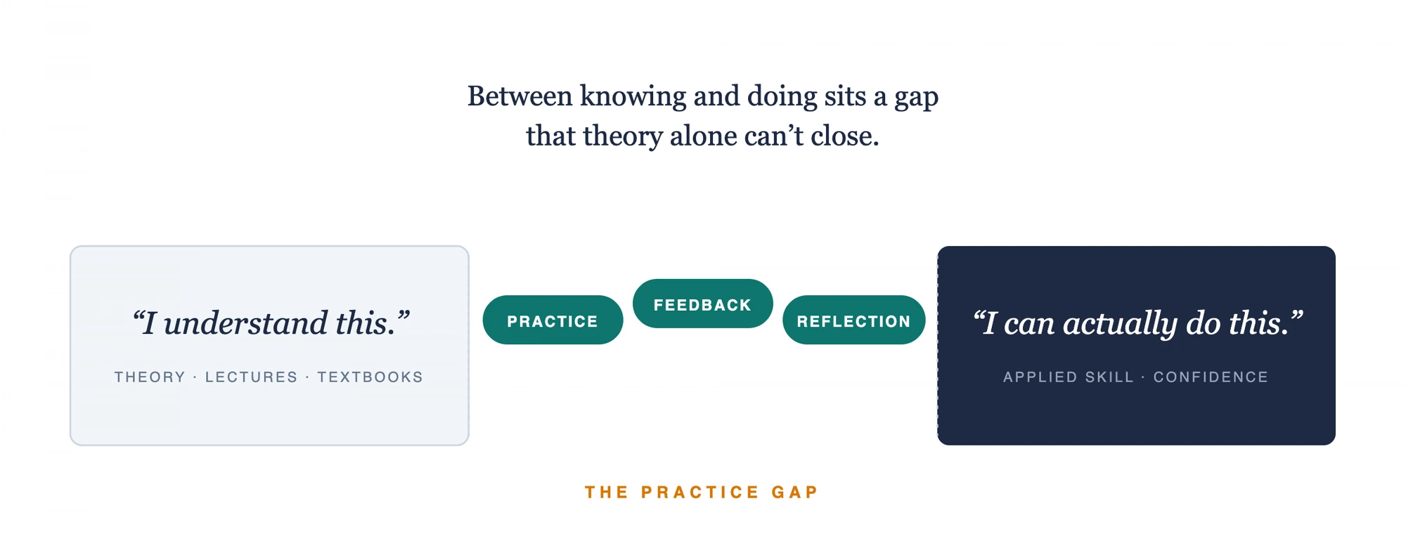 The practice gap: moving from 'I understand this' to 'I can actually do this' through practice, feedback and reflection