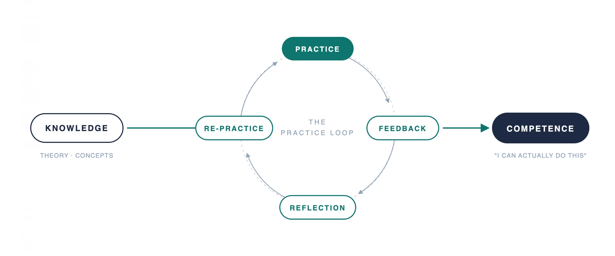 The practice loop: knowledge leads to practice, feedback, reflection and re-practice, resulting in competence