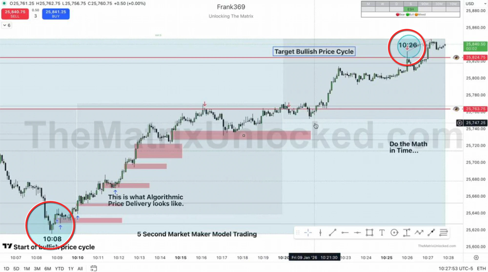 Time and Price trade execution example