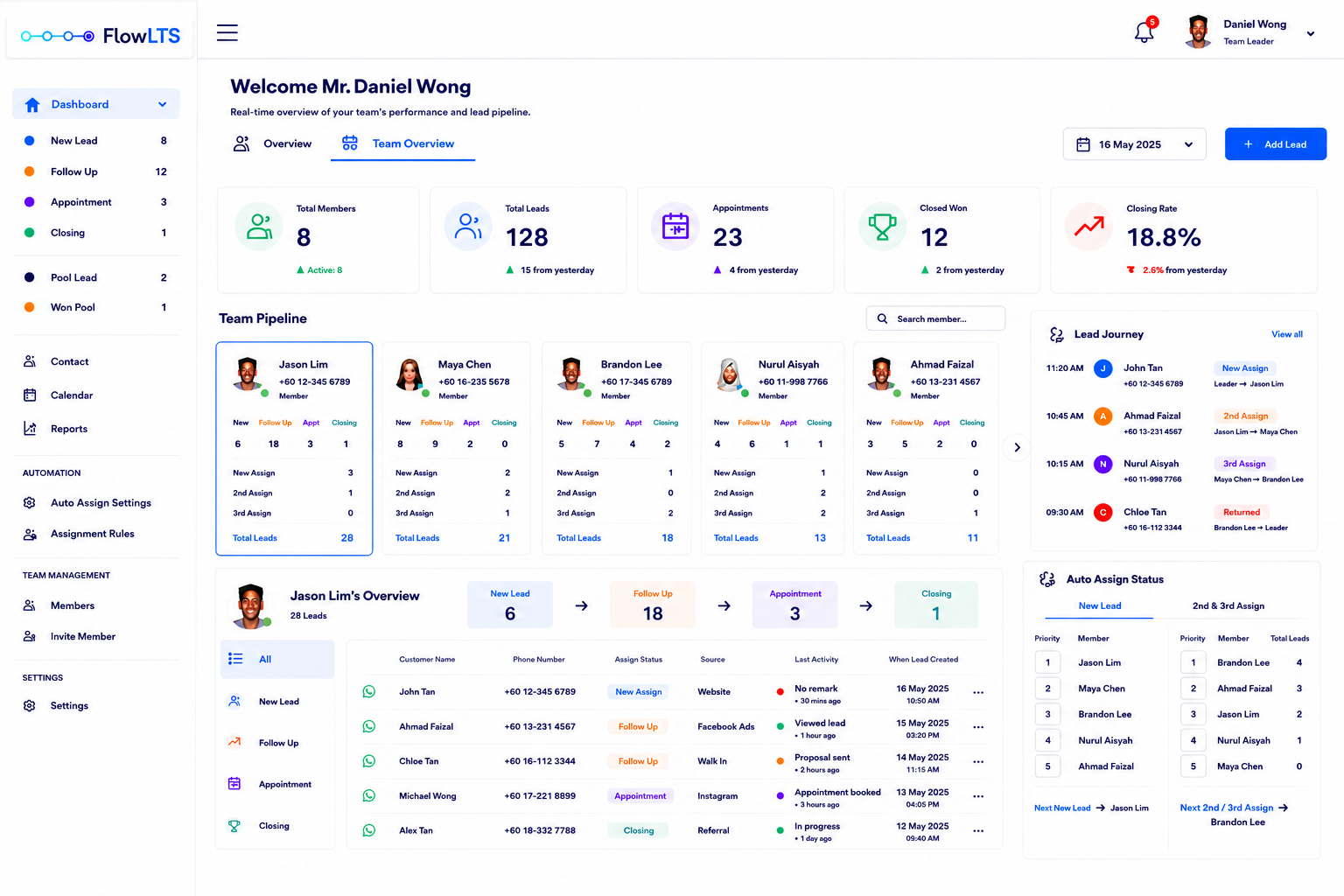 FlowLTS Team Overview showing member workload and lead stages