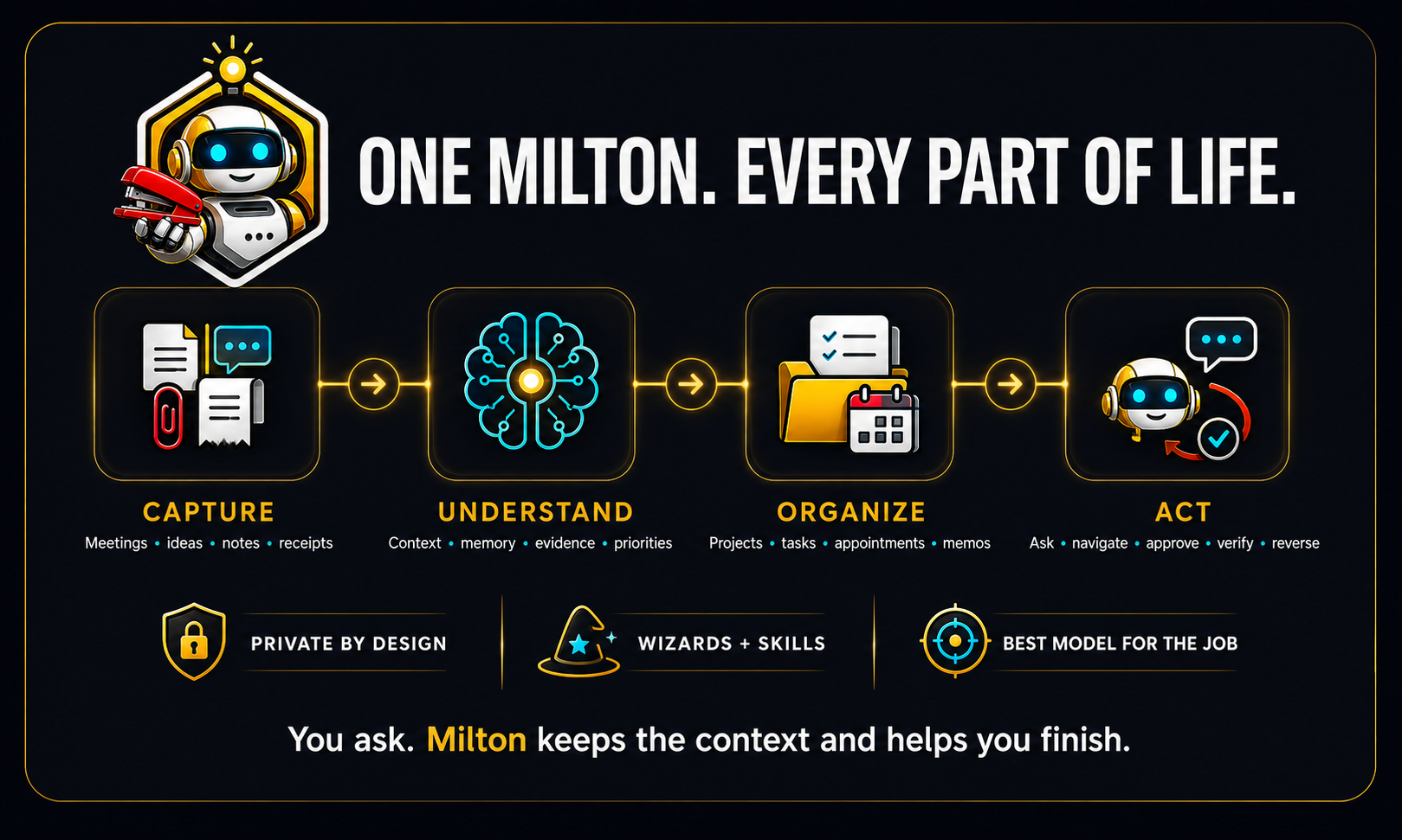 One Milton. Every part of life: capture, understand, organize, act.