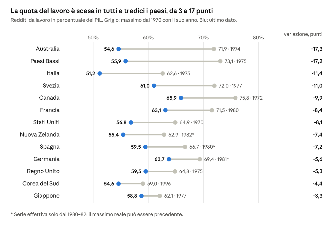 La quota del lavoro è scesa in tutti e tredici i paesi, da 3 a 17 punti