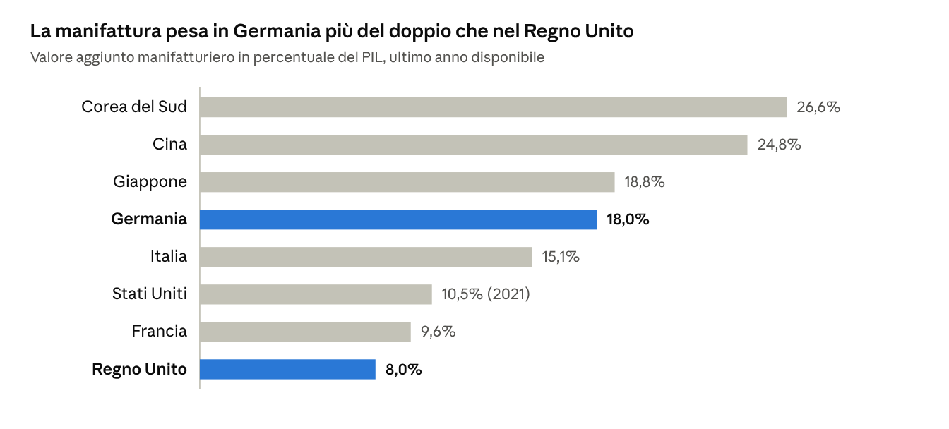 La manifattura pesa in Germania più del doppio che nel Regno Unito