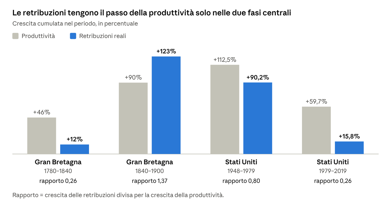 Le retribuzioni tengono il passo della produttività solo nelle due fasi centrali