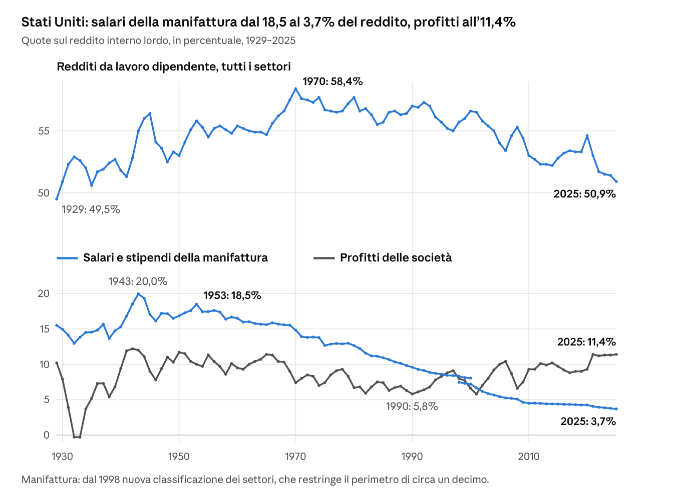 Stati Uniti: salari della manifattura dal 18,5 al 3,7% del reddito, profitti all'11,4%